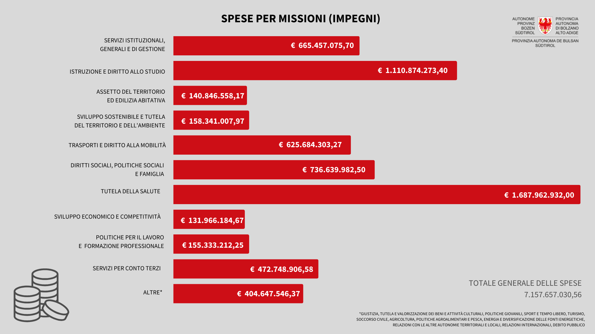 Sul fronte delle spese, il totale degli impegni, al netto del fondo pluriennale vincolato, ammonta a 7.157,7 milioni di euro. In questo infografico la suddivisione per missioni. (Grafico: ASP/Francesca Tigliani)