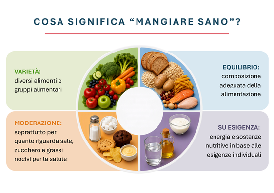 Mangiare in modo sano significa seguire un’alimentazione varia, equilibrata, moderata e adeguata alle proprie esigenze, per fornire all’organismo tutte le sostanze nutritive essenziali. (Grafica: USP/Viktoria Huber)
