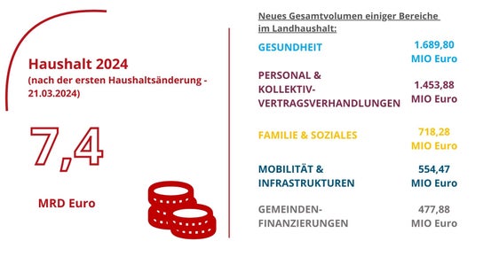 Übersicht über den Landeshaushalt 2024 und über die neue Gesamtdotierung einiger ausgewählter Bereiche nach der im Südtiroler Landtag genehmigten 1. Haushaltsänderung (Grafik: LPA/Francesca Tigliani)  