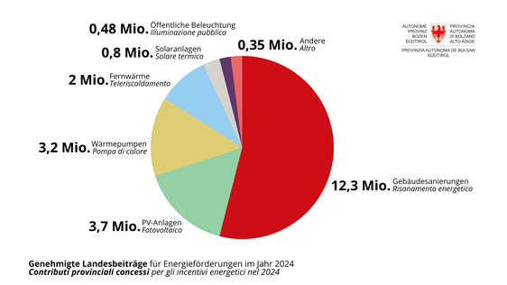 Das Land Südtirol hat 2024 insgesamt rund 23 Millionen Euro für Beiträge im Bereich Energieeffizienz und erneuerbare Energiequellen bereitgestellt. Den Löwenanteil machten die Zuschüsse für energetische Gebäudesanierungen mit 12,3 Millionen Euro aus. (Grafik: Landesamt für Energie und Klimaschutz)