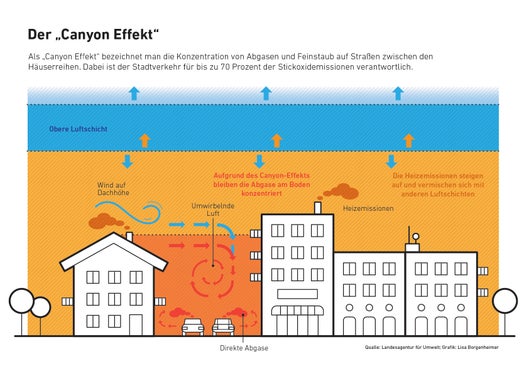 Im urbanen Raum kommt es vor allem an mit Häuserreihen begrenzten, vielbefahrenen Straßen – so genannten Straßencanyons – zu einer Verschlechterung der Luftqualität. (Grafik: Landesagentur für Umwelt und Klimaschutz)