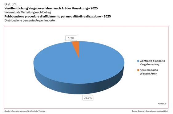 Aus dem Bericht zu den öffentlichen Verträgen in Südtirol geht hervor, dass im Jahr 2025 vor allem über den Vergabevertrag Verfahren vergeben wurden. Insgesamt wurden Aufträge im Wert von 2,366 Milliarden Euro ausgeschrieben. (Grafik: AOV)