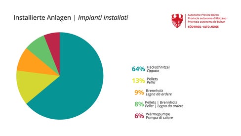 Finora sono stati erogati circa 4,7 milioni di euro attraverso l'iniziativa di finanziamento per la sostituzione di vecchi impianti di riscaldamento a legna con una potenza superiore a 35 kilowatt. Le nuove installazioni comprendono 100 sistemi a cippato (64%), 20 sistemi a pellet (13%), 14 sistemi a legna (9%), 12 sistemi misti pellet/legna (8%) e 10 sistemi a pompa di calore (6%). (Grafico: Ufficio provinciale Aria e rumore)