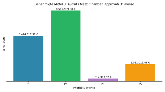 Die Grafik zeigt, wie hoch die Geldmittel sind, die den jeweiligen Programmprioritäten zugesprochen wurden. (Quelle: Landesabteilung Europa)