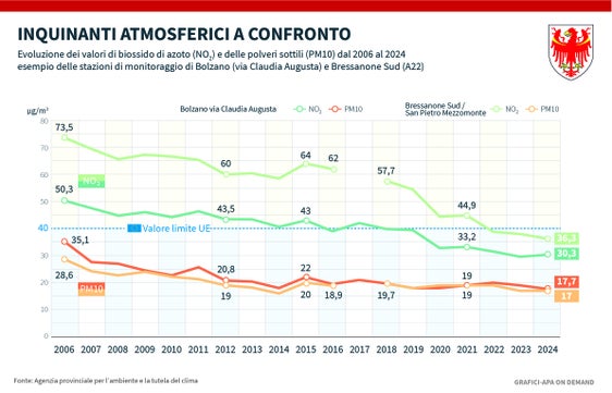 Inquinanti atmosferici a confronto: andamento dei livelli di biossido di azoto e di particolato dal 2006 al 2024 con l'esempio di 2 stazioni di misura (Bolzano/Via Claudia Augusta e Bressanone Sud/A22). (Fonte: Agenzia provinciale per l'ambiente e la tutela del clima)