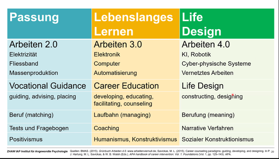 Die Ausbildungs- und Berufsberatung versucht heute in die Passung, darunter versteht man die Tests, das Lebenslange Lernen und das Life Design, in die Gestaltung von Leben und Alltag zu integrieren.