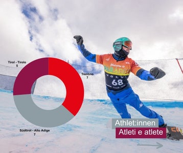 Paralympische Spiele Mailand-Cortina: Teilnehmende pro Euregio-Land (Quelle: Facebook-Emanuel Perathoner/Euregio/Olympics.com)