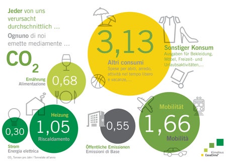 Mit dem KlimaHaus CO2-Rechner ist es möglich, ausgehend von den Südtiroler Durchschnittswerten (im Bild), die persönliche CO2-Bilanz zu berechnen. (Foto: Agentur für Energie Südtirol - KlimaHaus)