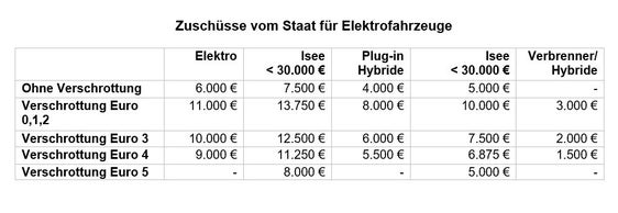 Übersicht über die Zuschüsse des Staats (Ecobonus) für Elektrofahrzeuge. (Quelle: Sta)