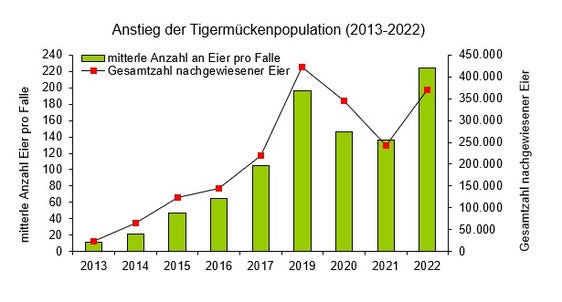 Vergleich der durchschnittlichen Anzahl von Tigermückeneiern im Zeitraum 2013-2022 (Quelle: Landesagentur für Umwelt und Klimaschutz, 2023)