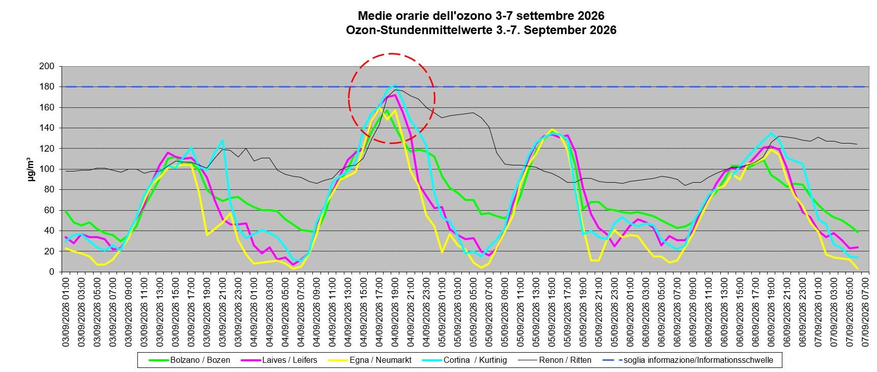 L'immagine riporta i valori medi orari dell'ozono dal 3 al 7 settembre 2026. (Fonte: Laboratorio Analisi aria e radioprotezione dell'Agenzia provinciale per l'ambiente e la tutela del clima)