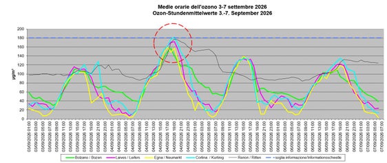 L'immagine riporta i valori medi orari dell'ozono dal 3 al 7 settembre 2026. (Fonte: Laboratorio Analisi aria e radioprotezione dell'Agenzia provinciale per l'ambiente e la tutela del clima)