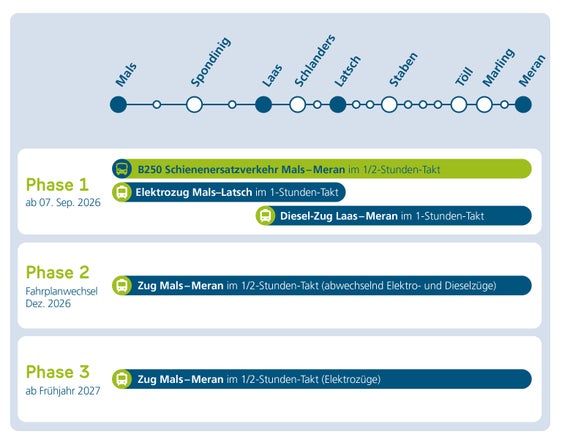 Details zu den verfügbaren Verbindungen in den einzelnen drei Phasen der Modernisierung und des Ausbaus der Vinschger Bahnlinie. (Quelle: Südtiroler Transportstrukturen AG - STA)