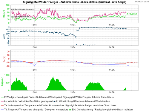 Messwerte an der Station Signalgipfel Wilder Freiger auf 3399 Metern Meereshöhe. Die Windrichtung drehte im Laufe des gestrigen Donnerstags von anfangs Südwest auf Nord und nahm stetig an Intensität zu. Zudem sanken die Temperaturen kontinuierlich ab. (Quelle: Landesamt für Meteorologie und Lawinenwarnung)