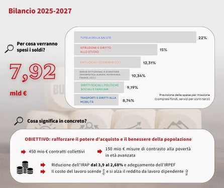 Nell'infografico le scelte e gli obiettivi del bilancio di previsione 2025-2027 della Provincia autonoma di Bolzano. (Infografico: USP/Francesca Tigliani)