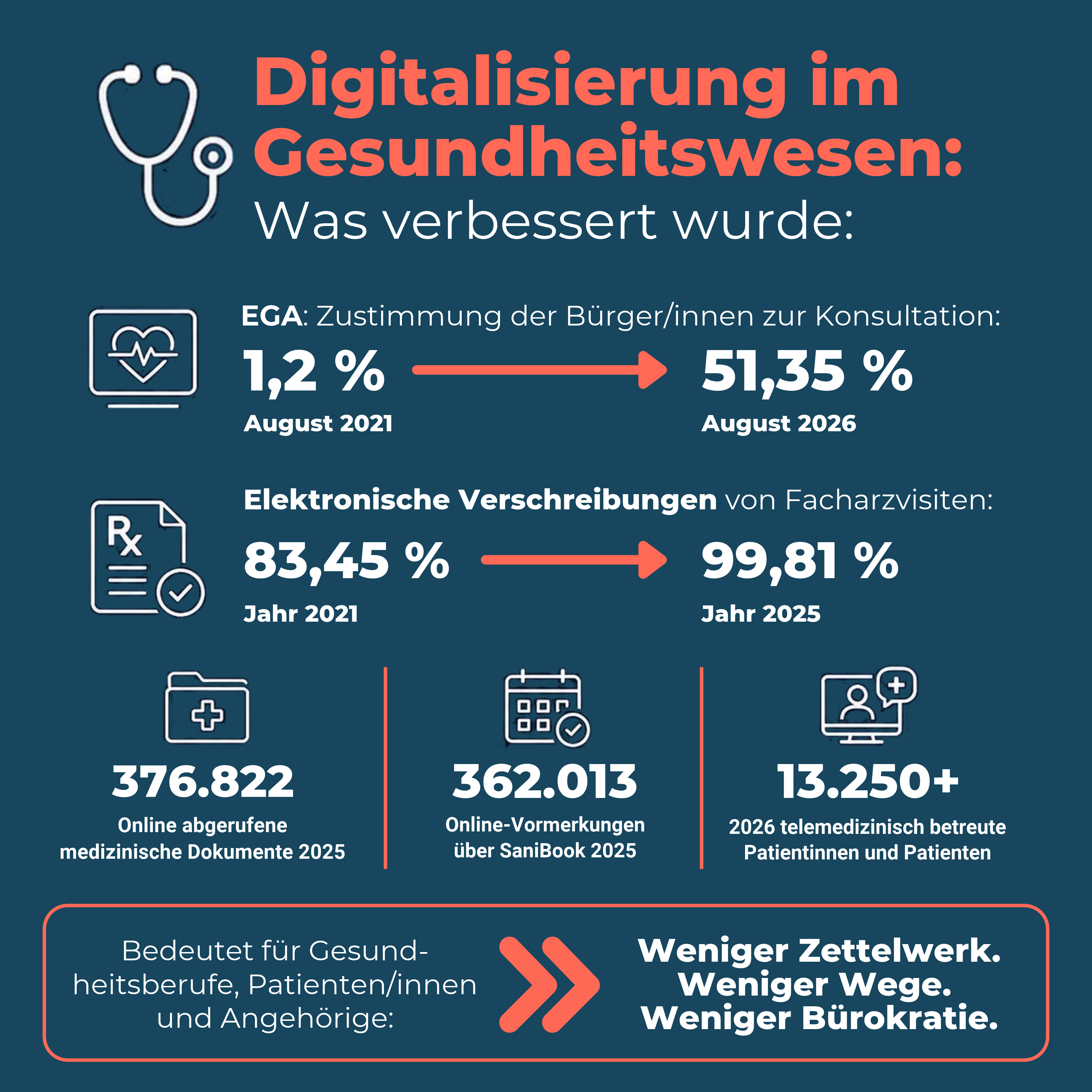 Weniger Bürokratie und möglichst einfache Zugänge zu Gesundheitsleistungen sollen Patienten und Patientinnen den Alltag erleichtern und die Gesundheitsversorgung näher zu den Menschen bringen. (Grafik: LPA/Viktoria Huber)