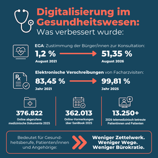 Weniger Bürokratie und möglichst einfache Zugänge zu Gesundheitsleistungen sollen Patienten und Patientinnen den Alltag erleichtern und die Gesundheitsversorgung näher zu den Menschen bringen. (Grafik: LPA/Viktoria Huber)