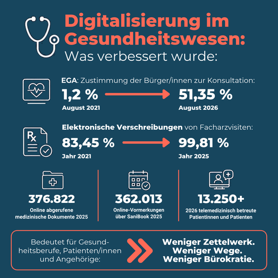 Weniger Bürokratie und möglichst einfache Zugänge zu Gesundheitsleistungen sollen Patienten und Patientinnen den Alltag erleichtern und die Gesundheitsversorgung näher zu den Menschen bringen. (Grafik: LPA/Viktoria Huber)