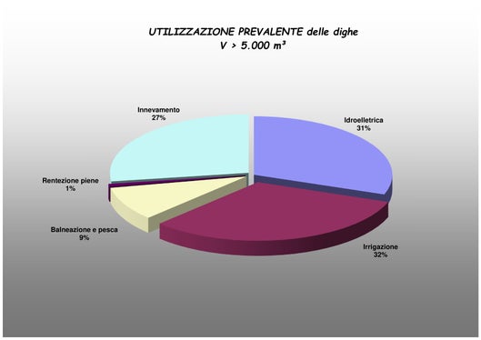 Utilizzazione prevalente delle dighe (Fonte: Grafico dell'Ufficio idrologia e dighe)