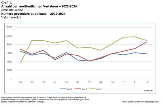 Die öffentliche Verwaltung in Südtirol hat im vergangenen Jahr deutlich mehr Aufträge vergeben als 2023. Insgesamt wurden 96.536 Verfahren veröffentlicht – ein Plus von 34 Prozent. Der Gesamtwert der vergebenen Aufträge beläuft sich auf 3,82 Milliarden Euro, was einem Anstieg von knapp 80 Prozent entspricht. (Grafik: LPA/Agentur für öffentliche Verträge)