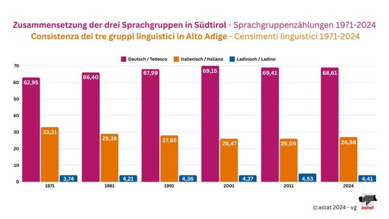 Die Sprachgruppenzählungen 1971-2024 (Quelle: ASTAT)