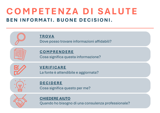 Competenza di salute significa saper gestire in modo consapevole le informazioni e offerte in tema di salute. Questa comporta anche, secondo il Dipartimento Prevenzione sanitaria e Salute, la capacità di trovare le informazioni, comprenderle e valutarne la qualità. Una grafica con alcuni consigli. (Grafica: USP/Viktoria Huber)