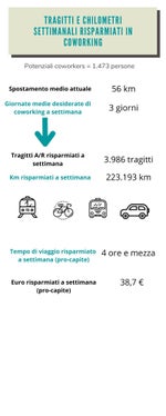 Il conto di quanto risparmierebbero, in termini di chilometri, ore di viaggio e spese i 1.473 lavoratori interessati al coworking intercettati dal questionario parla chiaro (Foto: ASP/Ufficio Organizzazione)