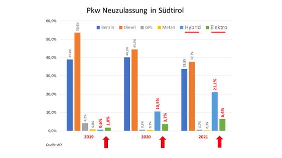 Bei den Pkw-Neuzulassungen in Südtirol hat der Anteil an Hybrid- und Elektrofahrzeugen in Südtirol 2020 und 2021 zugenommen. (Quelle: ACI)