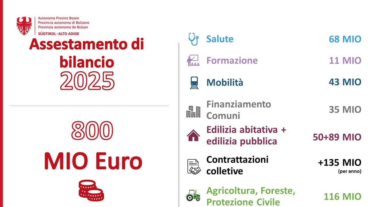 I numeri dell'assestamento di bilancio 2025 approvato dal Consiglio provinciale (Foto: USP)