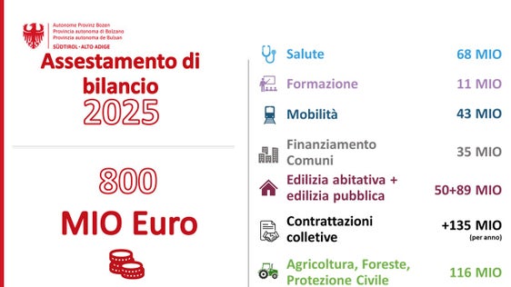 I "numeri" dell'assestamento di bilancio 2025 approvato dal Consiglio provinciale (Foto: USP)