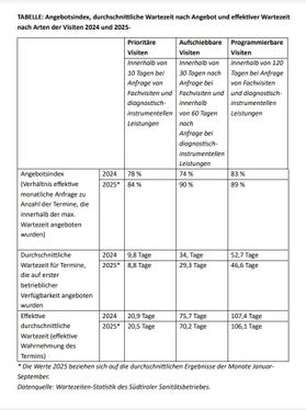 Datenübersicht zu den durchschnittlichen Wartezeiten nach Angebot und effektiver Wartezeit nach Arten der Visiten 2024 und 2025 im Südtiroler Gesundheitswesen. (Quelle: LPA/ Südtiroler Sanitätsbetrieb) 
