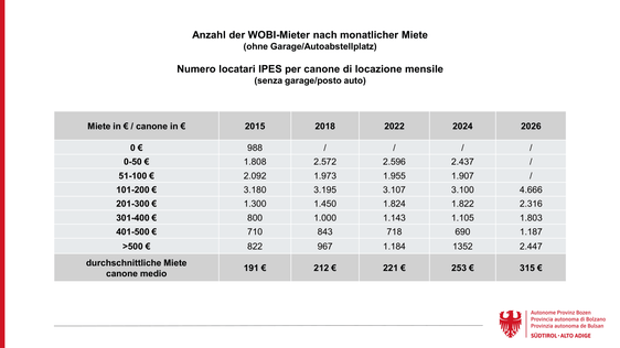 Die Entwicklung des WOBI-Mietzinses in den vergangenen zehn Jahren. (Quelle: Ressort Wohnbau, Sicherheit und Gewaltprävention)