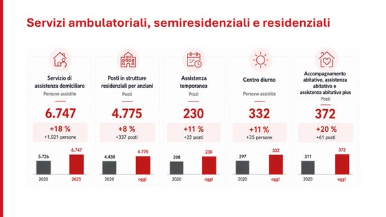 Servizi ambulatoriali, semiresidenziali e residenziali in provincia di Bolzano. (Fonte: Dipartimento Coesione sociale, Famiglia, Anziani, Cooperative e Volontariato)