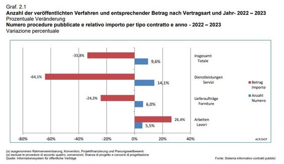 Die Anzahl der Verfahren ist in allen Bereichen (Dienstleistungen, Lieferaufträge, Arbeiten) gestiegen, der Betrag hingegen gesunken (mit Ausnahme des Bereiches Arbeiten). (Grafik: Informationssystem für öffentliche Verträge)