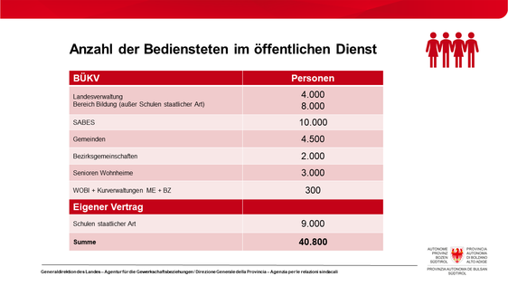 Bükv, 1. Teilvertrag für Zeitraum 2022-2024: Übersicht über das Personal in den öffentlichen Verwaltungen (Quelle: LPA)