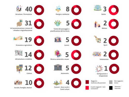 In questo grafico, l'indice di raggiungimento degli obiettivi, settore per settore. (Foto: Ufficio Organizzazione)