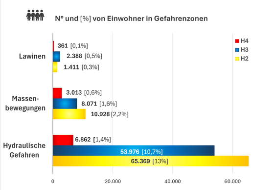 Das Landeswarnzentrum in der Agentur für Bevölkerungsschutz hat die hydrogeologische Risikoanalyse in Südtirol vorgelegt. (Grafik: Risk Report)