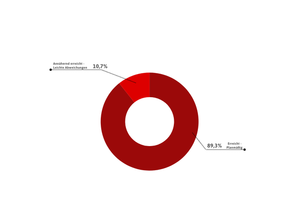 Erstmals hat die Landesverwaltung einen Bericht zum Integrierten Tätigkeits- und Organisationsplan (Piano integrato di attività e organizzazione, PIAO) erstellt. (Grafik: LPA/Generaldirektion)