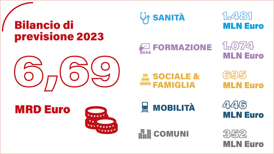 Tabella riassuntiva del bilancio provinciale 2023 (Fonte: ASP)