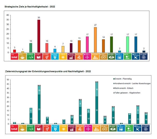 Tabelle zu den strategischen Ziele je Nachhaltigkeitsziel und zum Zielerreichungsgrad der Entwicklungsschwerpunkte und Nachhaltigkeit (Quelle: Performance-Bericht 2022) 