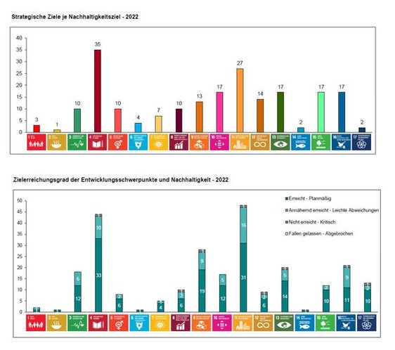 Tabelle zu den strategischen Ziele je Nachhaltigkeitsziel und zum Zielerreichungsgrad der Entwicklungsschwerpunkte und Nachhaltigkeit (Quelle: Performance-Bericht 2022) 