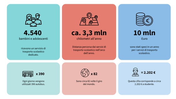 Ogni anno oltre 4500 ragazzi utilizzano il servizio di trasporto scolastico. La Giunta provinciale renderà questo modello ancora più efficiente e sostenibile con ulteriori misure. (Grafica: USP/Dipartimento Istruzione e Cultura tedesca, 
Innovazione, Ricerca, Musei, Beni culturali)