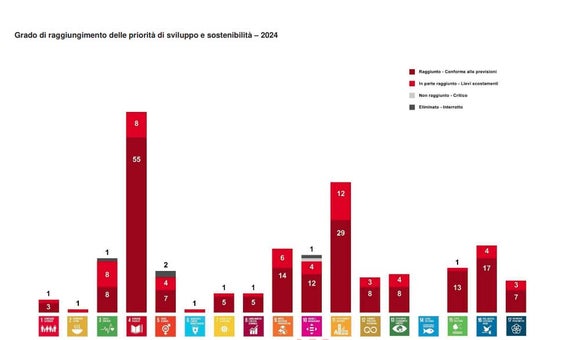 “L'89,5% delle priorità di sviluppo è collegato a uno o più dei 17 Obiettivi di sviluppo sostenibile (SDGs) delle Nazioni Unite, per il raggiungimento dei quali la Giunta provinciale continua ad impegnarsi”, spiega il presidente Kompatscher. (Foto: Ufficio Organizzazione)
