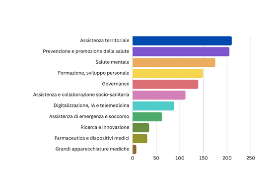 Il grafico mostra la ripartizione delle proposte relative al nuovo Piano sanitario provinciale per aree tematiche: la maggior parte dei riguarda l’assistenza ospedaliera, l’assistenza territoriale, nonché la prevenzione e la promozione della salute. Seguono la salute mentale, lo sviluppo del personale e la formazione, la governance, nonché l’assistenza e la collaborazione socio-sanitaria. (Grafica: USP/Viktoria Huber)
