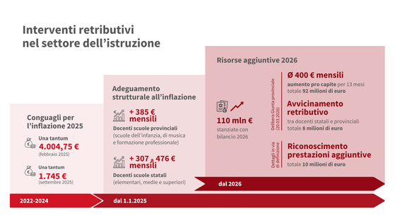 Infografica sulle misure per l'adeguamento salariale nel settore dell'istruzione. (Grafica: USP/Greta Stuefer; fonte: Dipartimento Personale)