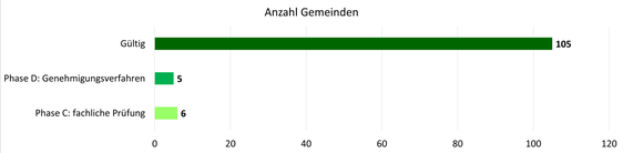 105 Gemeinden verfügen nun über einen Gefahrenzonenplan (Stand 9. Jänner 2026). 11 Gemeinden warten noch auf die technische Prüfung ihrer Pläne, während sich 5 Gefahrenzonenpläne derzeit in der Genehmigungsphase befinden. (Grafik: Landesamt für Landschafts- und Gemeindeplanung)