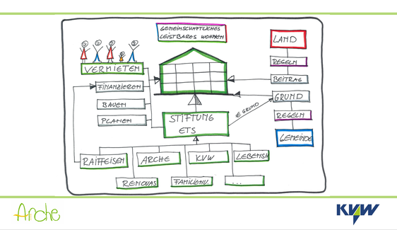 È stata costituita una fondazione per realizzare il primo progetto di edilizia abitativa di utilità sociale in Alto Adige. Essa è composta da diverse organizzazioni che vogliono finanziare il progetto da 7 milioni di euro. Gli appartamenti che verranno costruiti in questo modo saranno assegnati a un canone di locazione particolarmente vantaggioso. (Foto: USP/Arca nel KVW). 