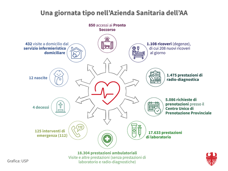 Una giornata normale nel sistema sanitario altoatesino: l'analisi di una giornata lavorativa media nel settore sanitario altoatesino nel 2024 mostra l'intensità e la completezza dell'assistenza sanitaria sul territorio provinciale. (Grafica: USP/Dipartimento Prevenzione sanitaria e Salute)