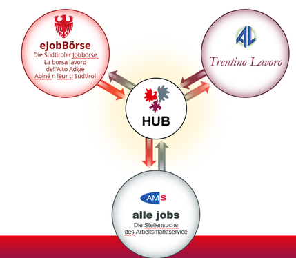 Dal 1° maggio 2026 le cittadine e i cittadini dell'Euregio potranno cercare lavoro oltre i confini, mentre le imprese potranno aumentare la potenzialità degli annunci di lavoro. (Foto: Euregio)