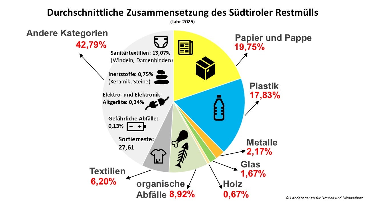 Alle fünf bis zehn Jahre wird auf Landesebene unter der Koordination des Landesamtes für Abfallwirtschaft eine Analyse der festen Siedlungsabfälle durchgeführt. Nun liegen die Ergebnisse der Abfallanalyse 2025 vor. (Grafik: Landesagentur für Umwelt und Klimaschutz)